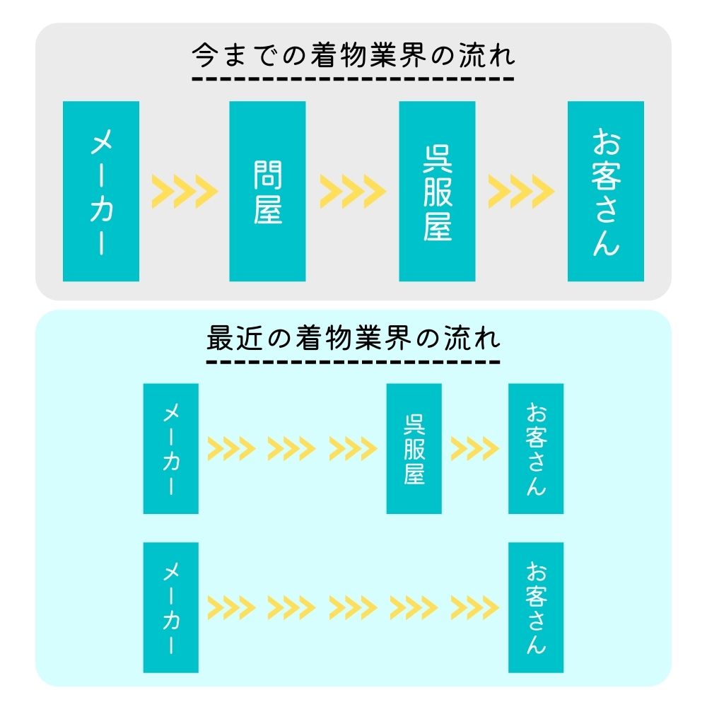 着物業界の流れ｜普段着きものもたはん